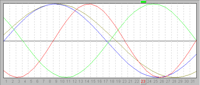 Biorhythms January 2001